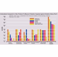 Antioxidants Compared Protocol 